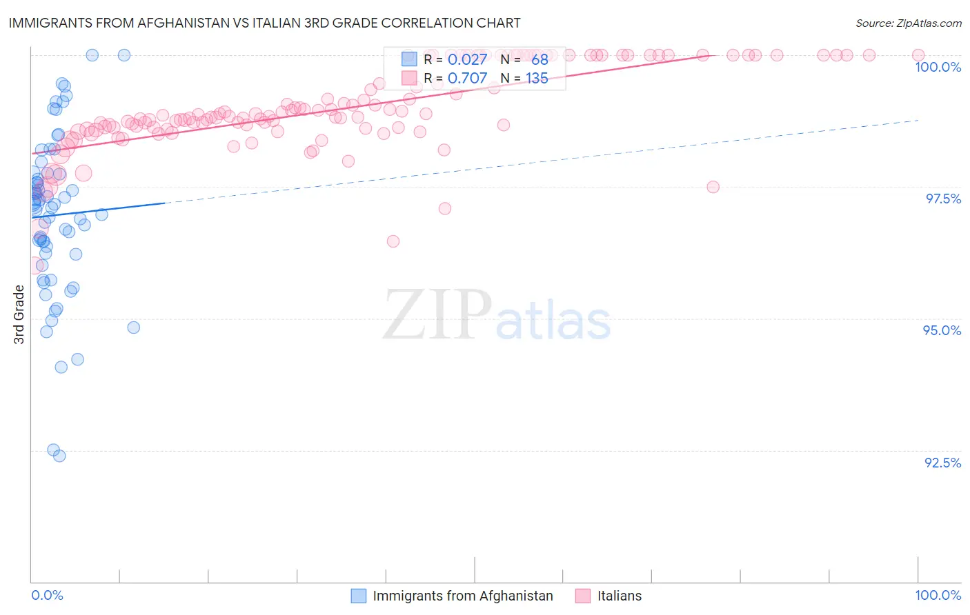 Immigrants from Afghanistan vs Italian 3rd Grade