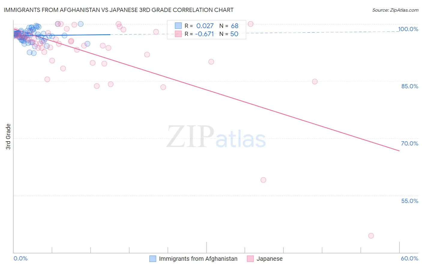 Immigrants from Afghanistan vs Japanese 3rd Grade