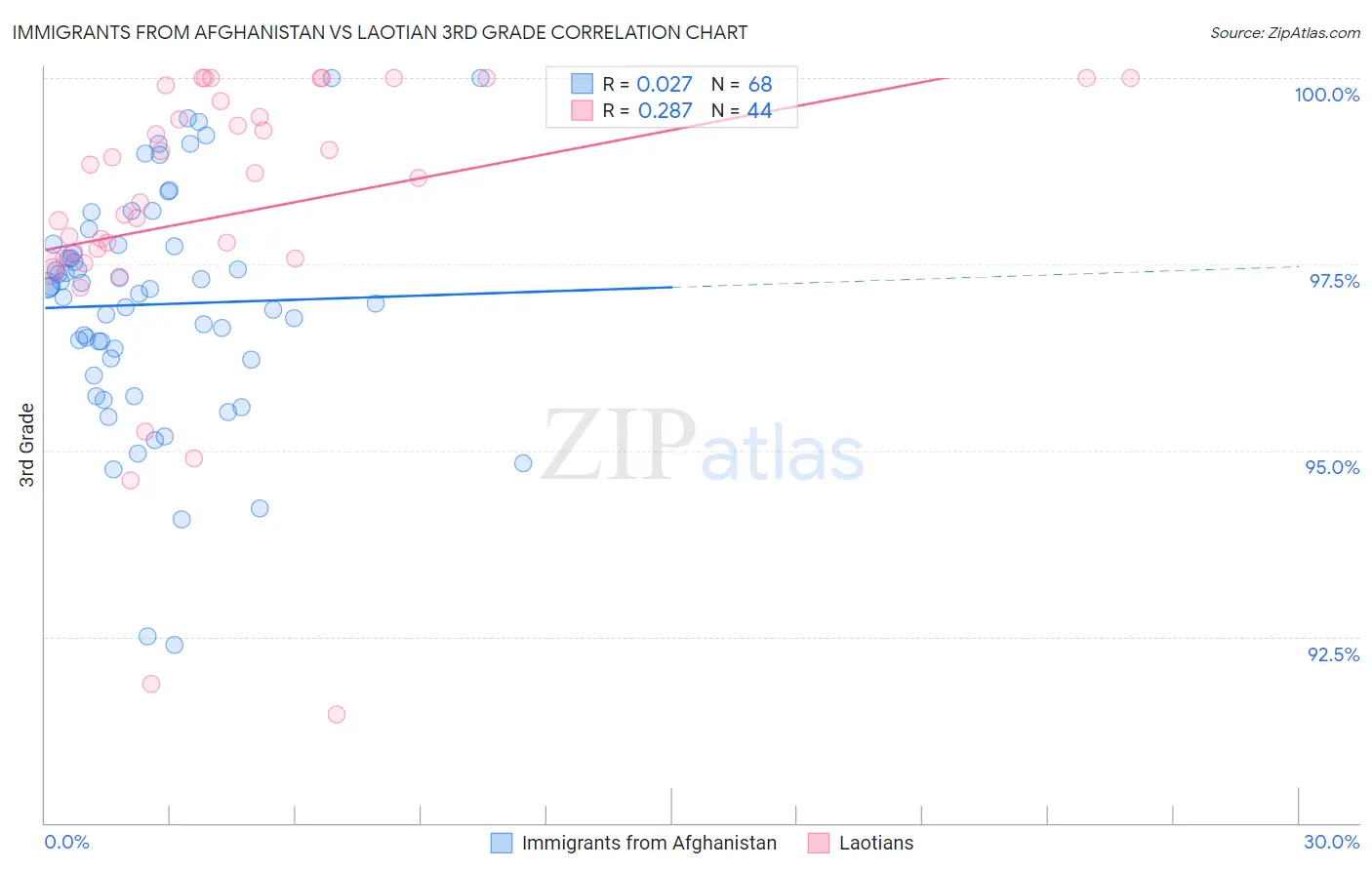 Immigrants from Afghanistan vs Laotian 3rd Grade