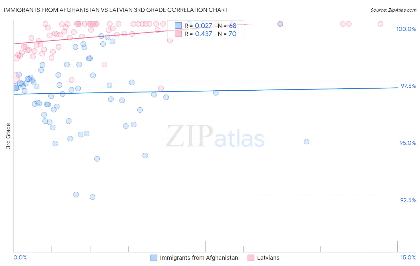 Immigrants from Afghanistan vs Latvian 3rd Grade