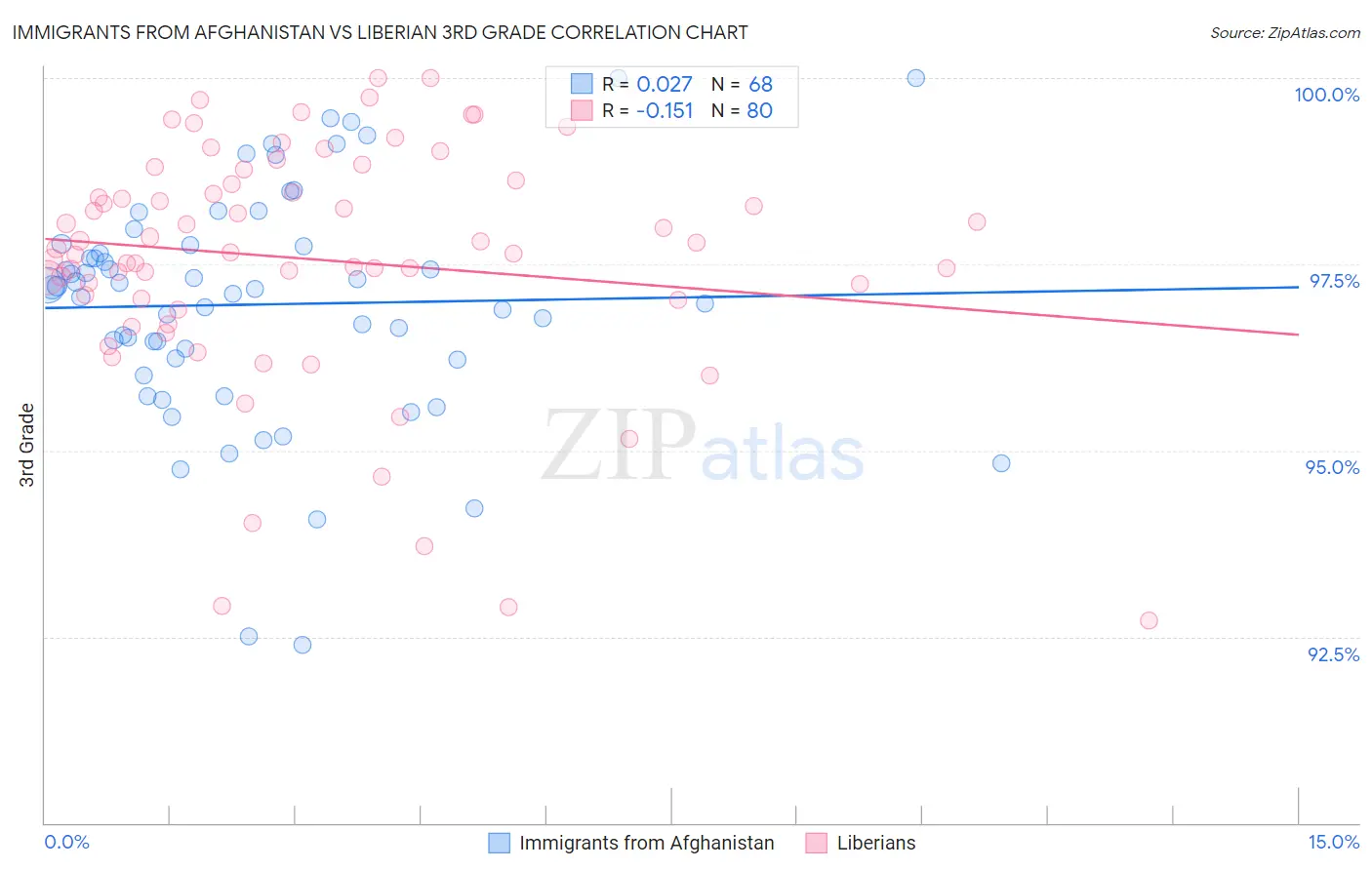 Immigrants from Afghanistan vs Liberian 3rd Grade