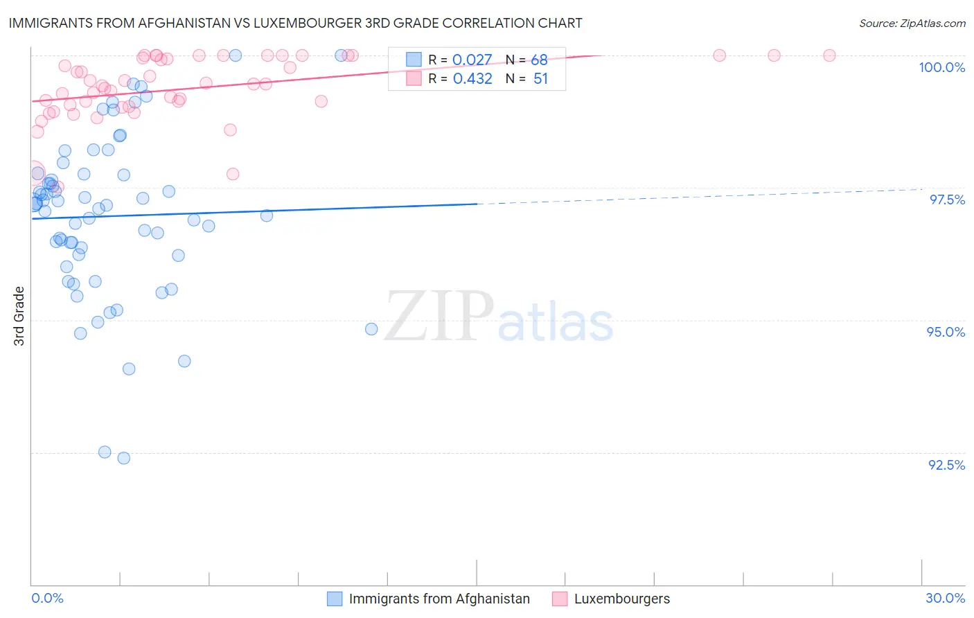 Immigrants from Afghanistan vs Luxembourger 3rd Grade