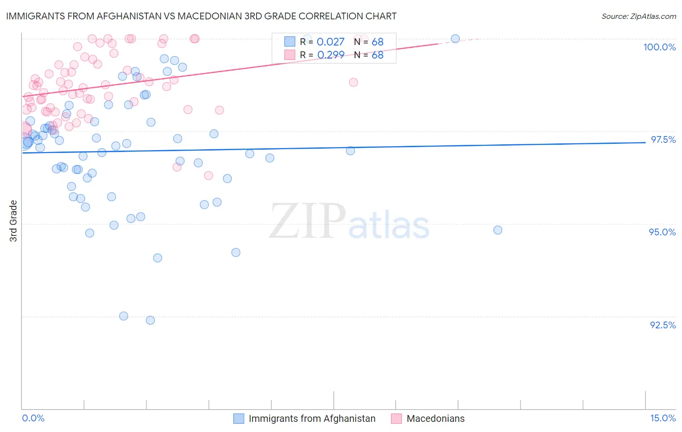 Immigrants from Afghanistan vs Macedonian 3rd Grade