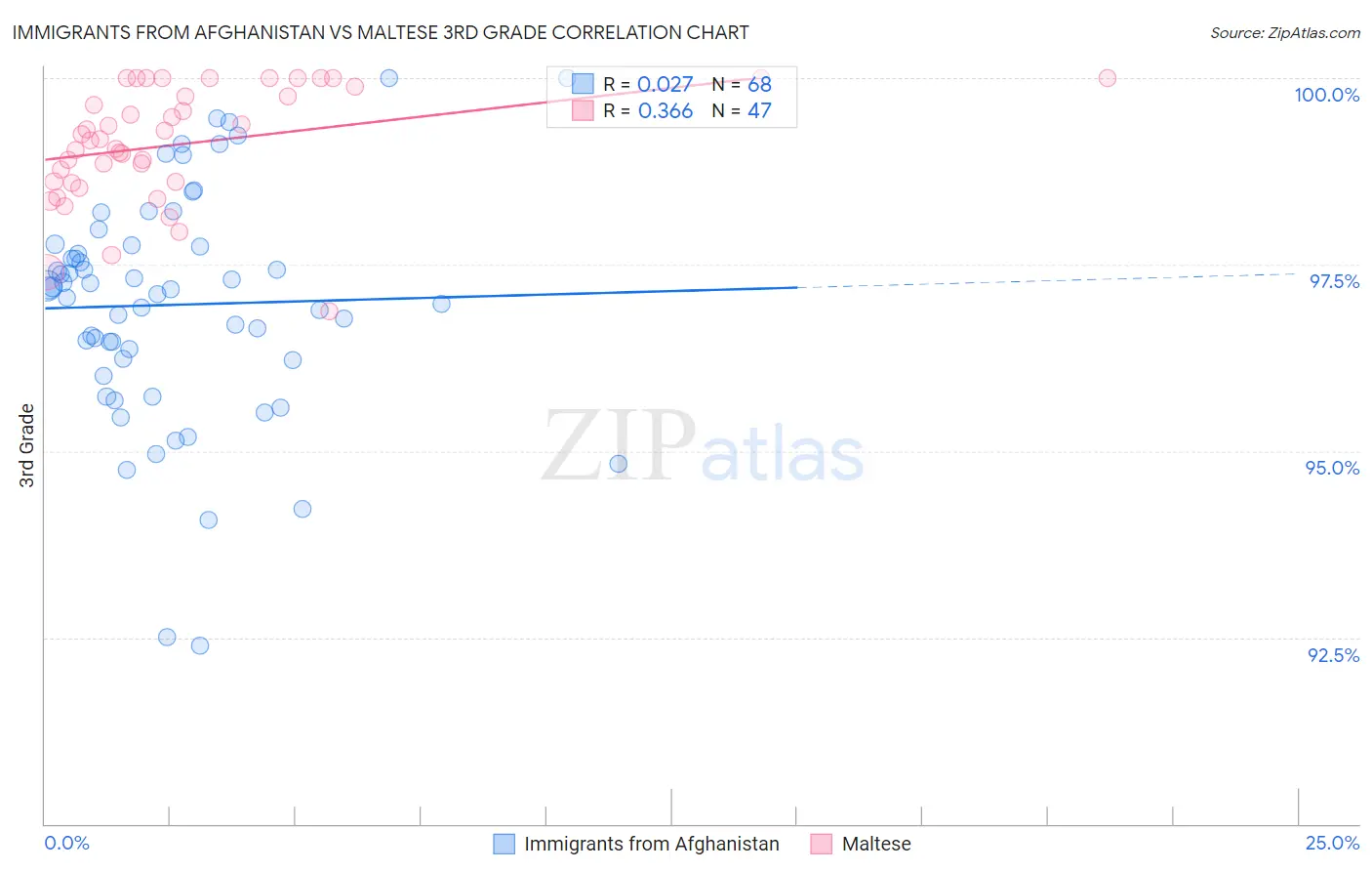 Immigrants from Afghanistan vs Maltese 3rd Grade