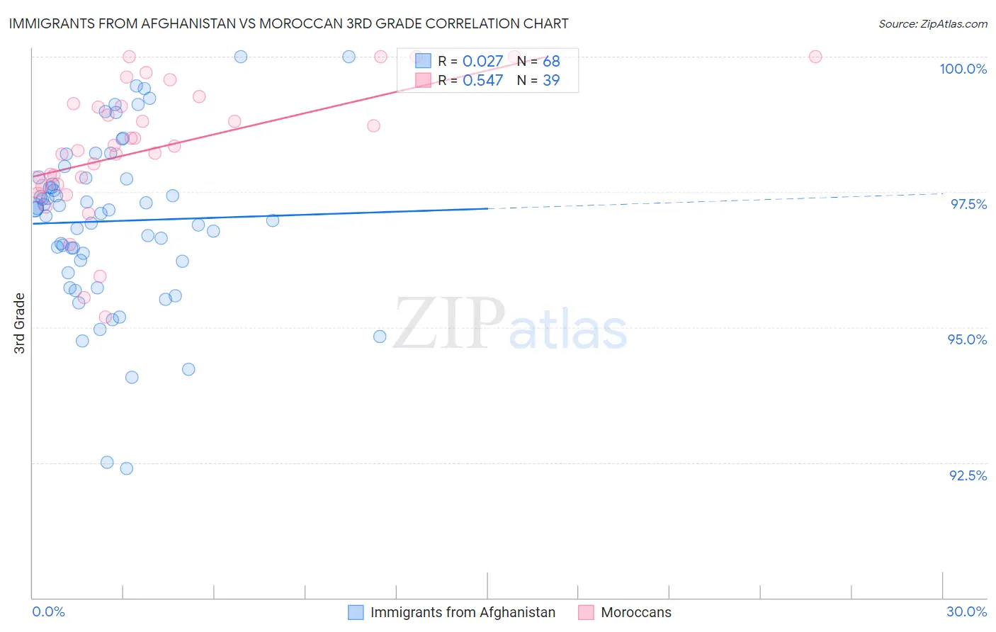 Immigrants from Afghanistan vs Moroccan 3rd Grade