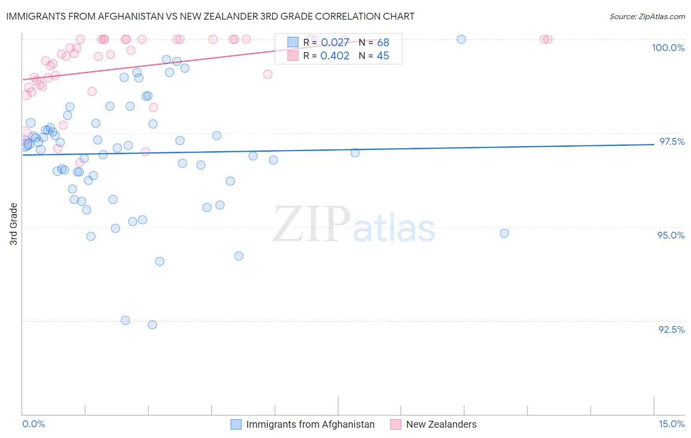 Immigrants from Afghanistan vs New Zealander 3rd Grade
