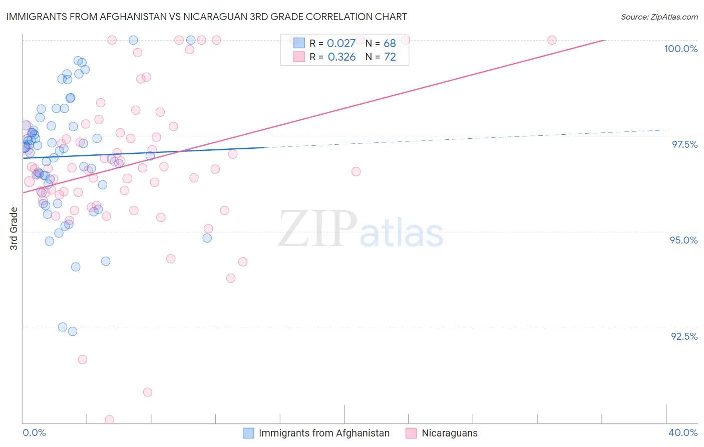 Immigrants from Afghanistan vs Nicaraguan 3rd Grade