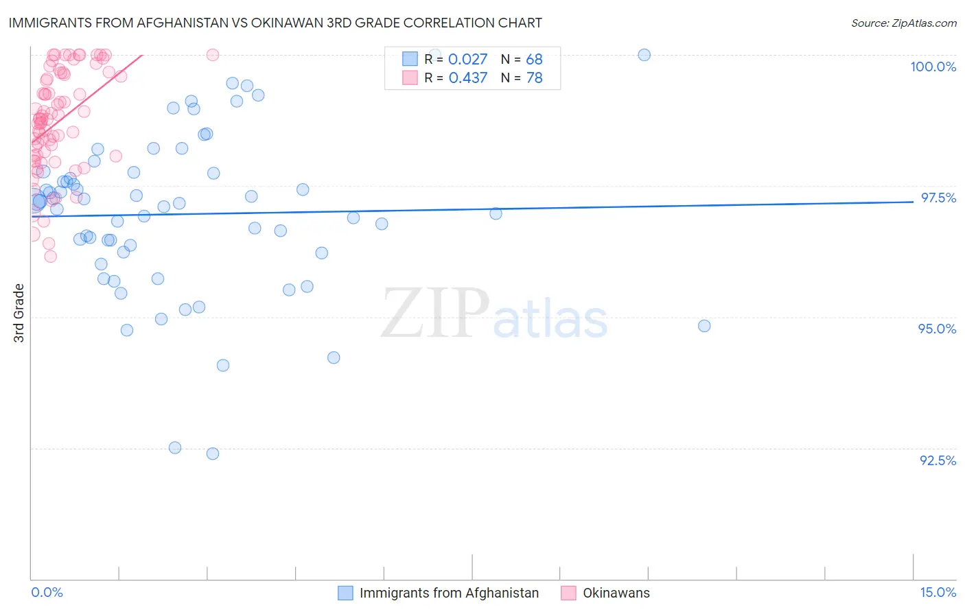 Immigrants from Afghanistan vs Okinawan 3rd Grade