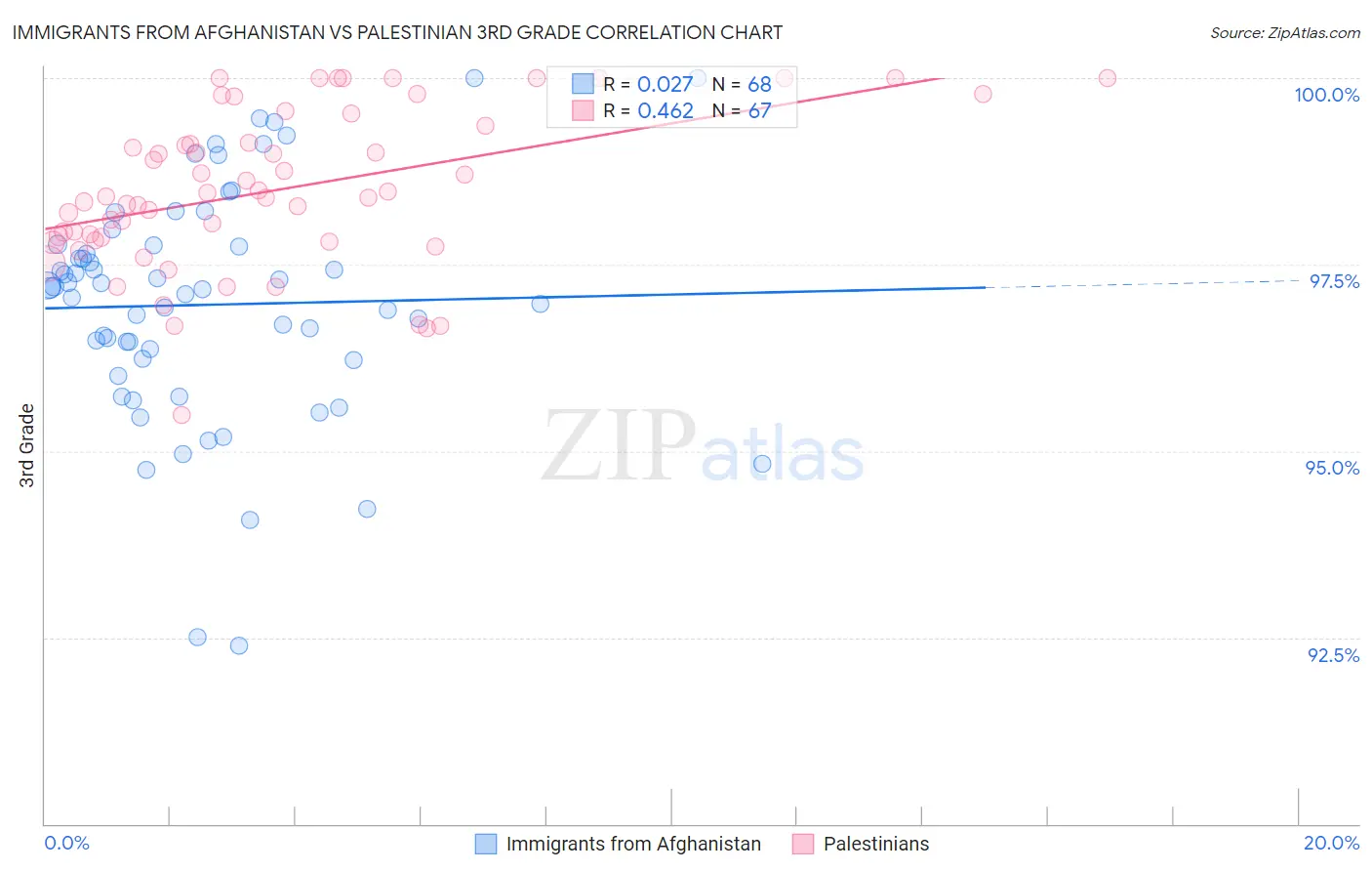 Immigrants from Afghanistan vs Palestinian 3rd Grade