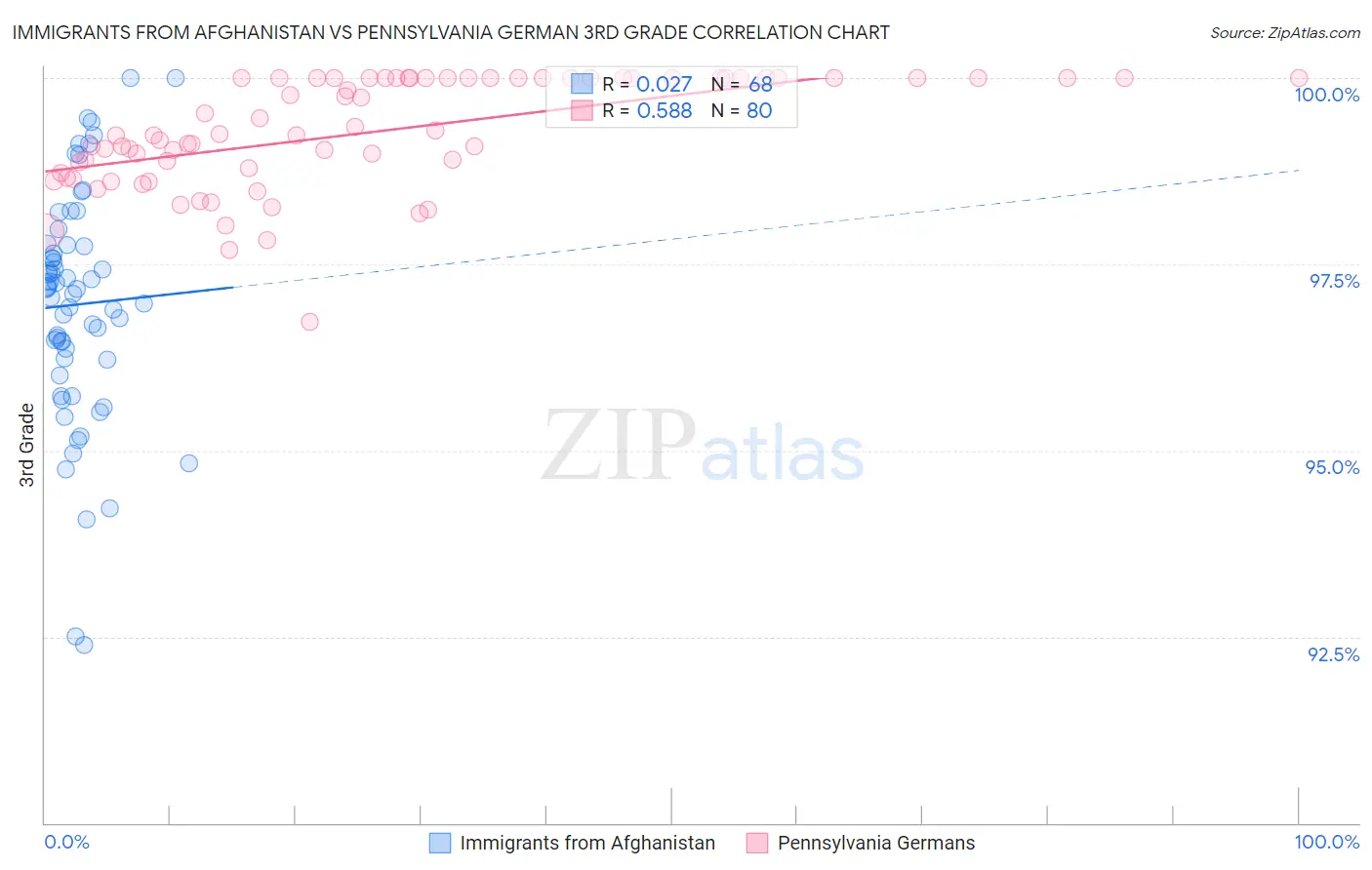 Immigrants from Afghanistan vs Pennsylvania German 3rd Grade