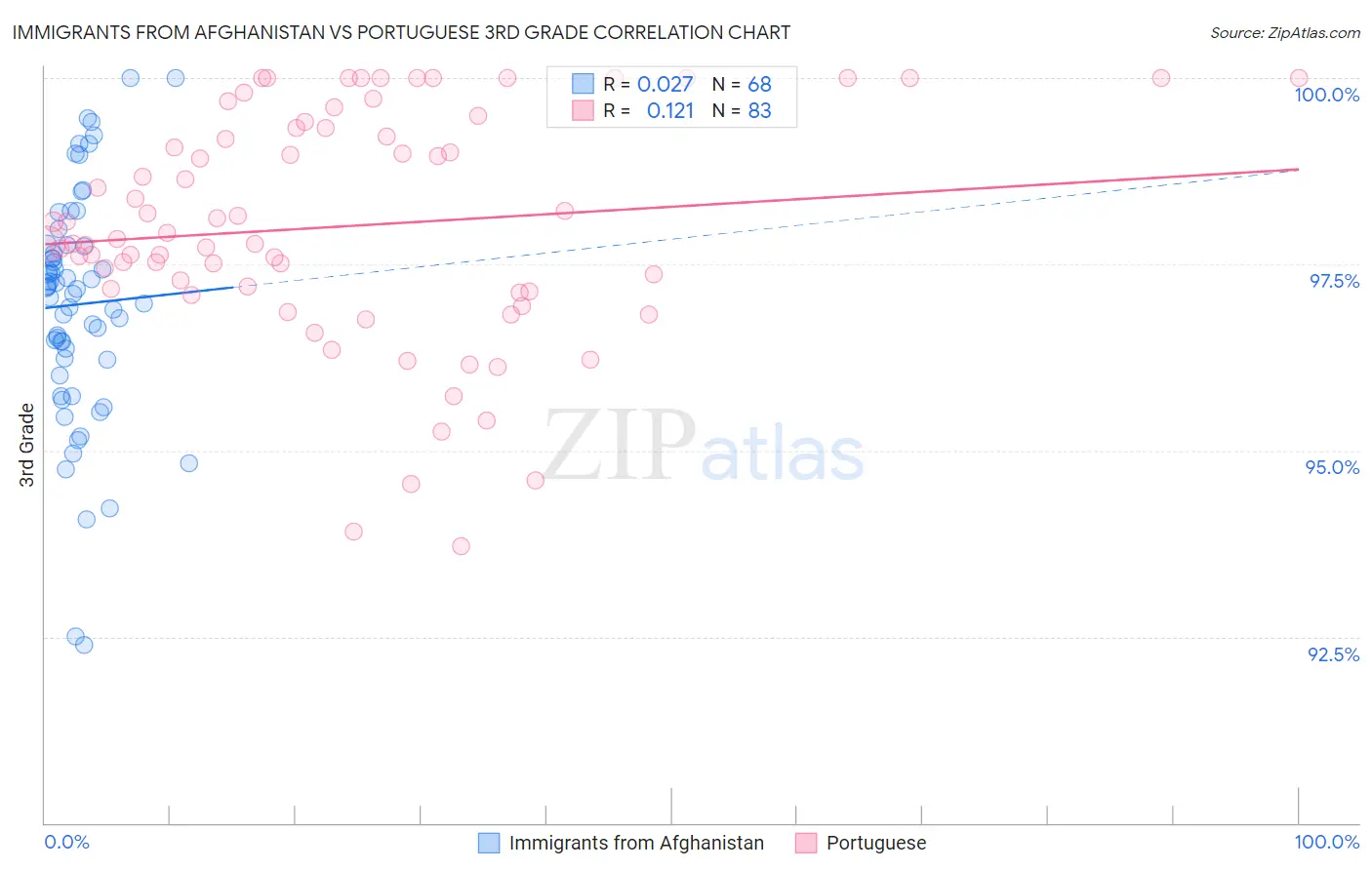Immigrants from Afghanistan vs Portuguese 3rd Grade