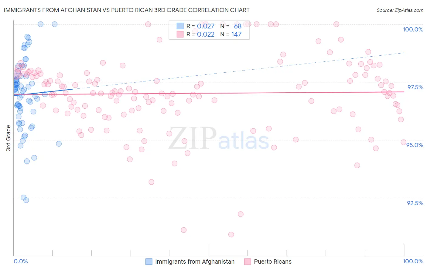 Immigrants from Afghanistan vs Puerto Rican 3rd Grade
