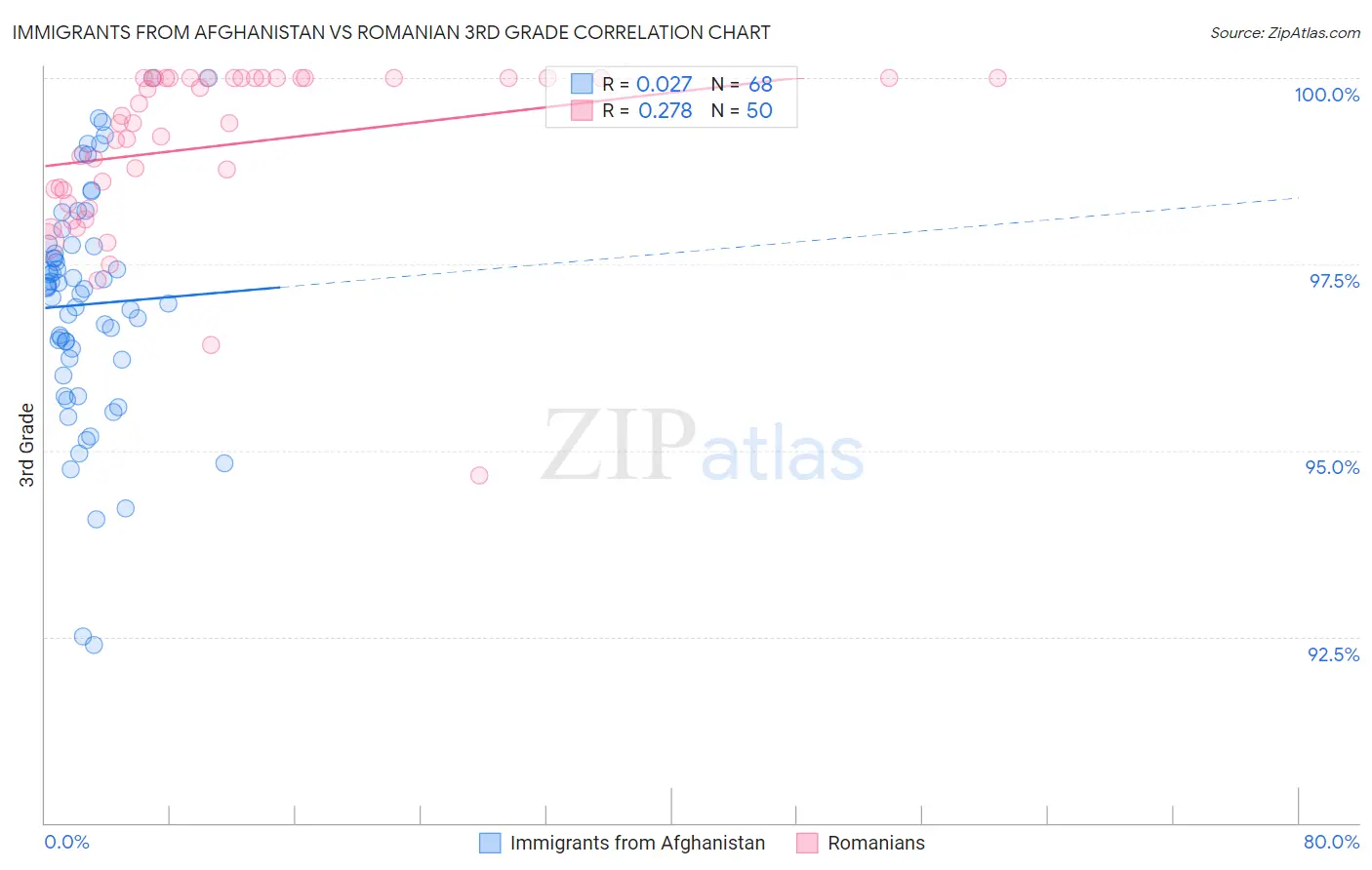 Immigrants from Afghanistan vs Romanian 3rd Grade