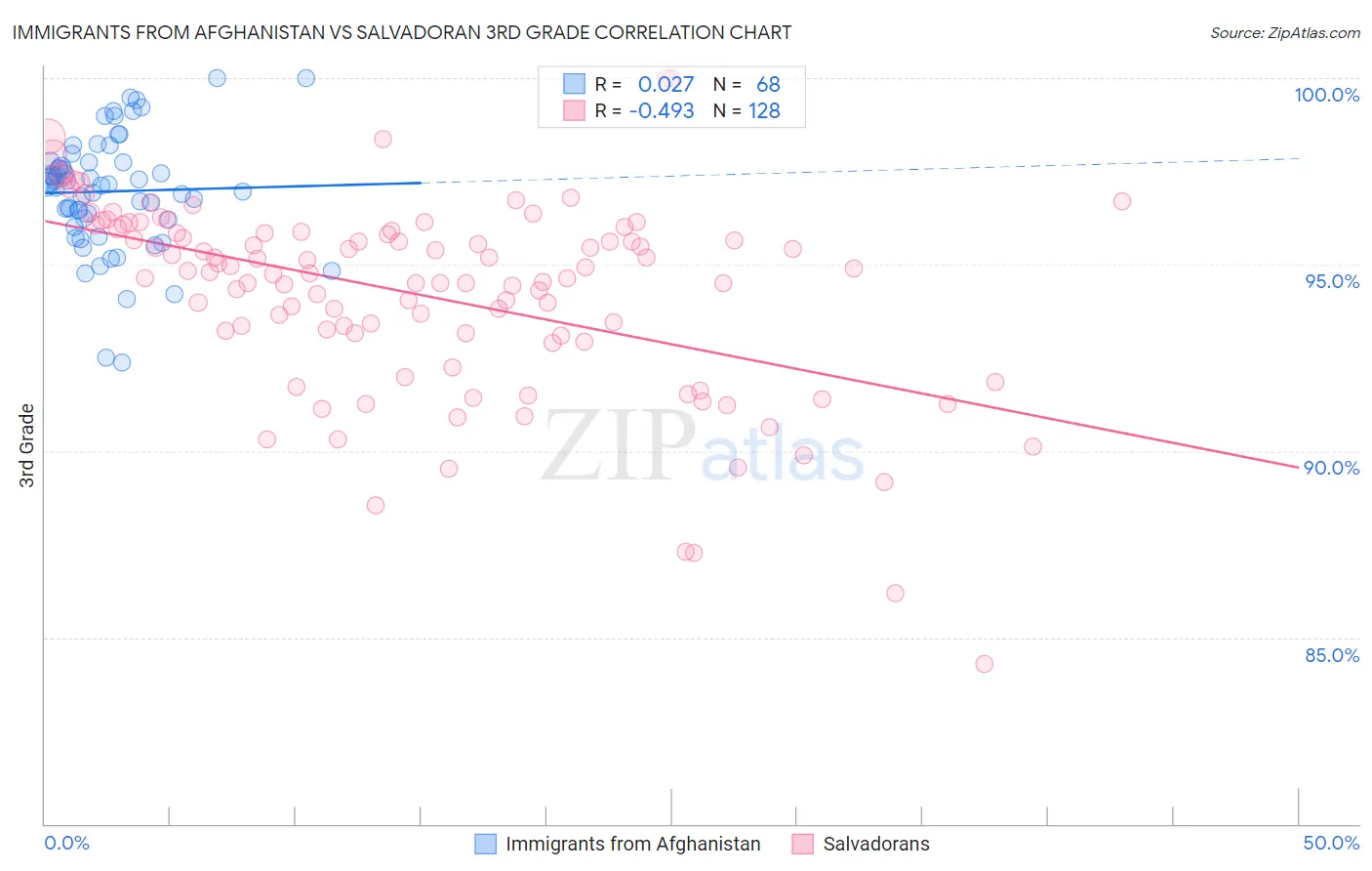 Immigrants from Afghanistan vs Salvadoran 3rd Grade