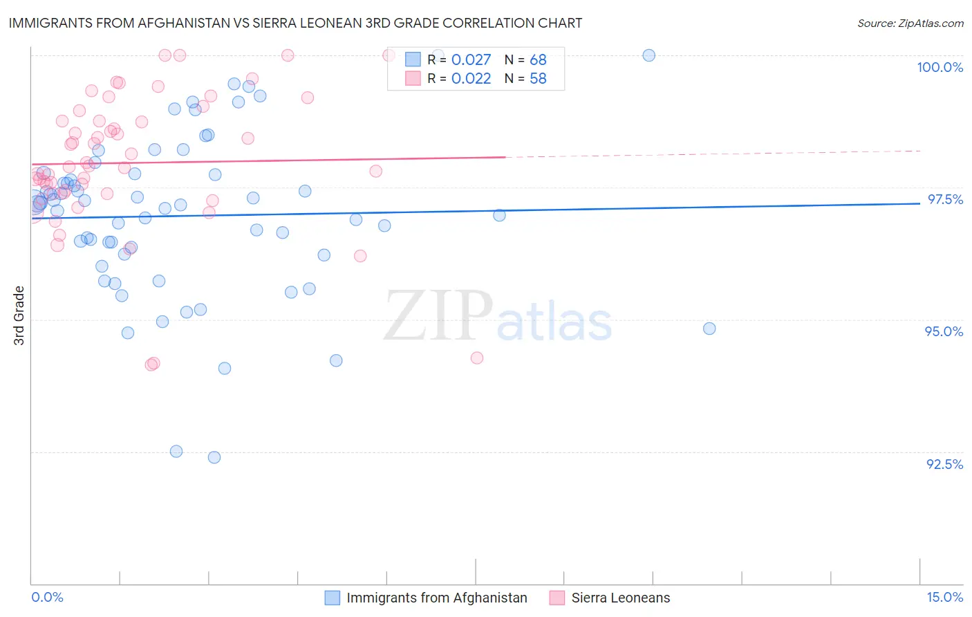 Immigrants from Afghanistan vs Sierra Leonean 3rd Grade