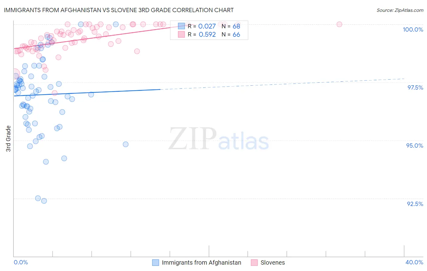 Immigrants from Afghanistan vs Slovene 3rd Grade