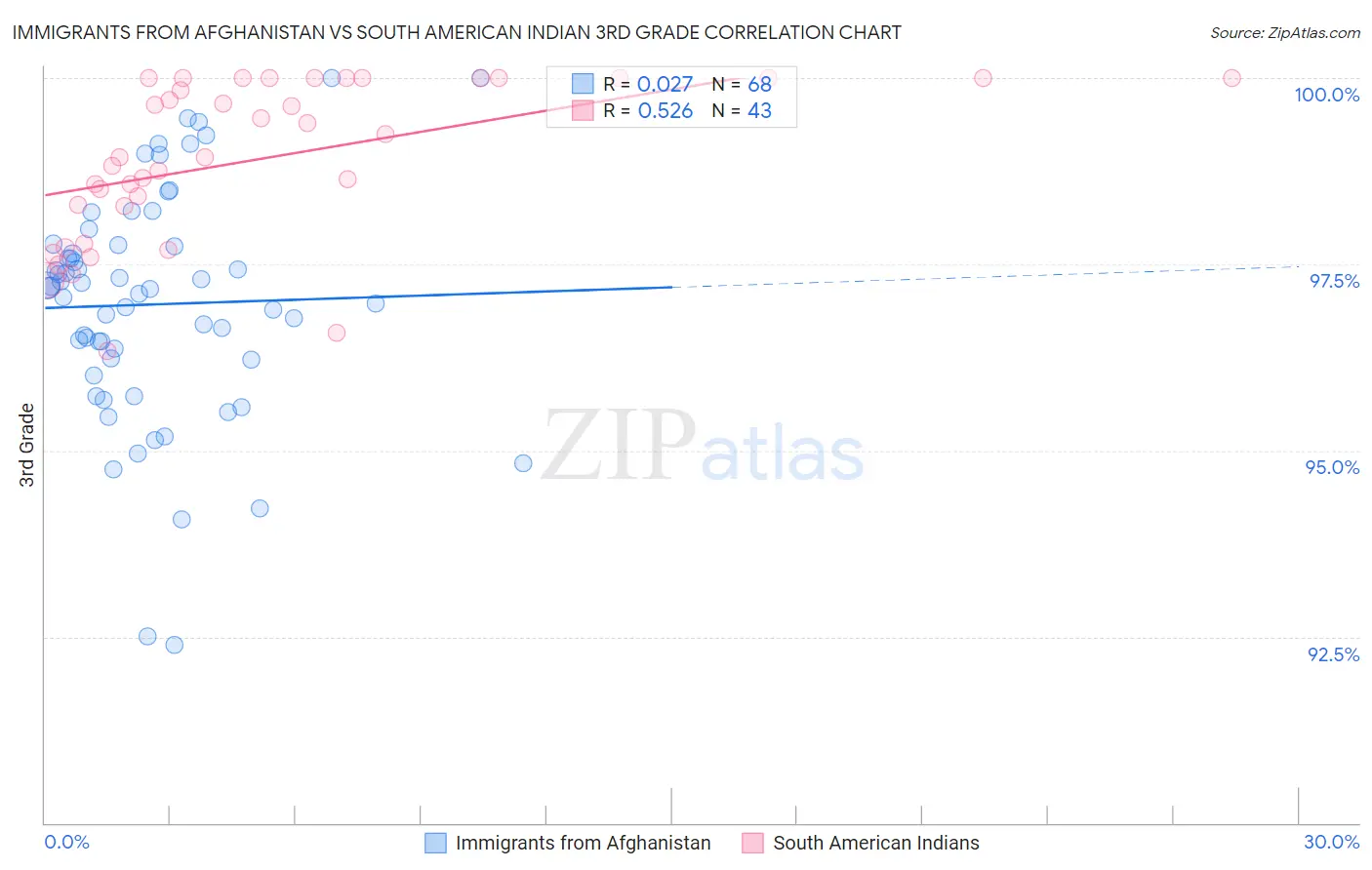 Immigrants from Afghanistan vs South American Indian 3rd Grade