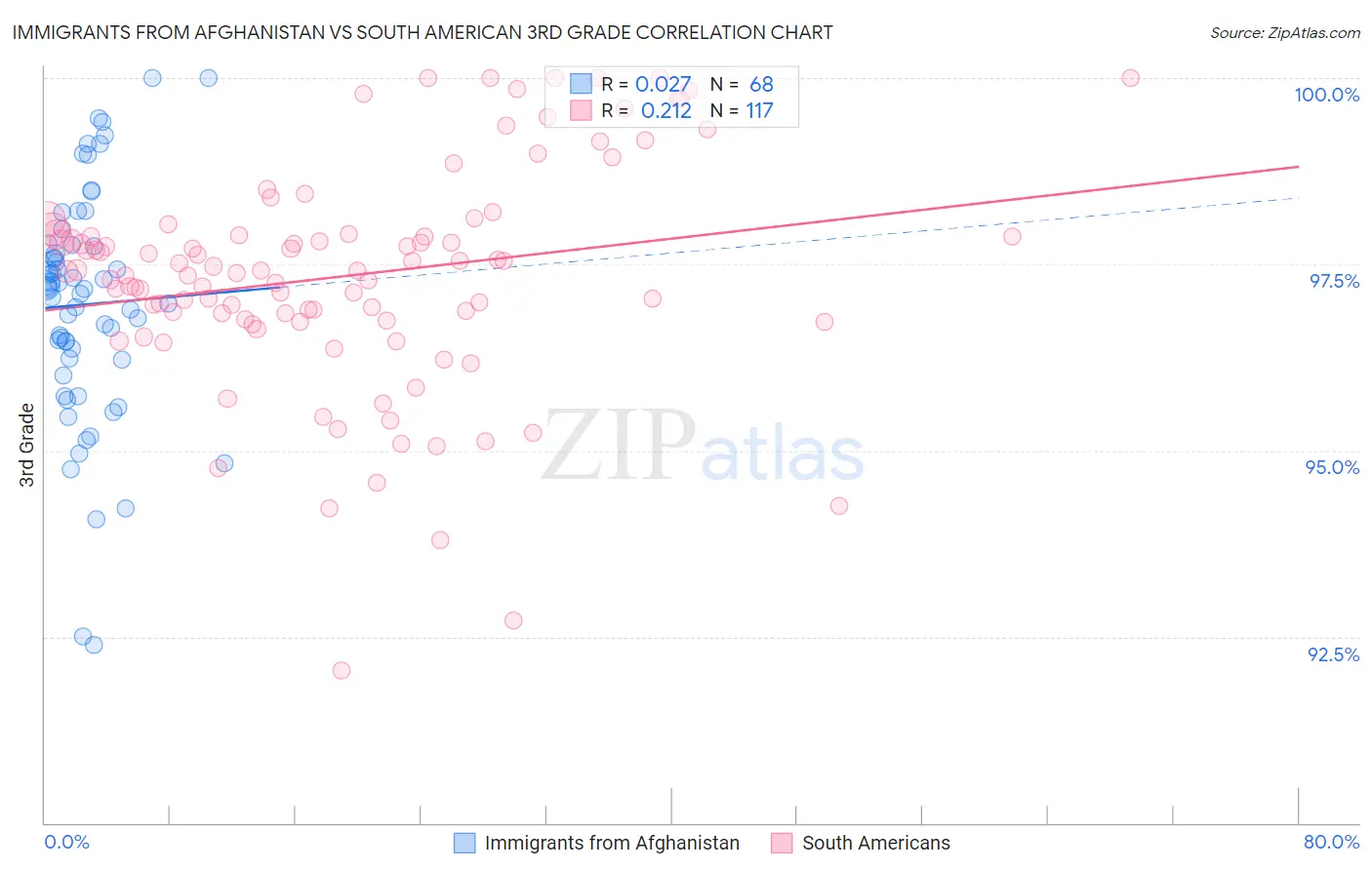 Immigrants from Afghanistan vs South American 3rd Grade