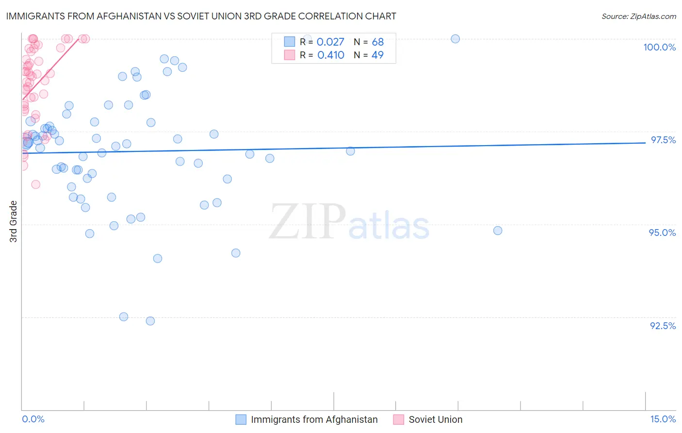 Immigrants from Afghanistan vs Soviet Union 3rd Grade