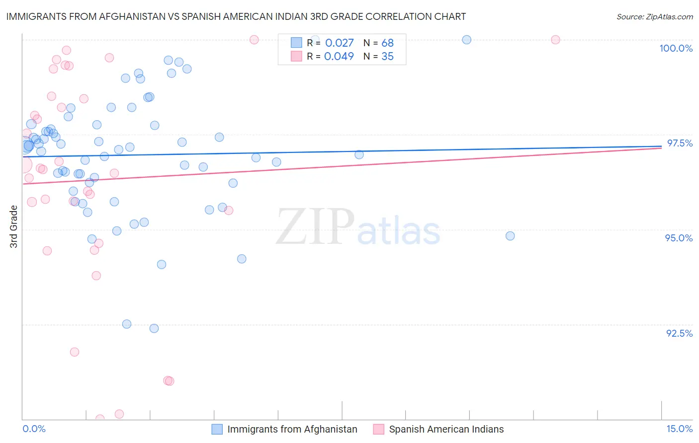 Immigrants from Afghanistan vs Spanish American Indian 3rd Grade