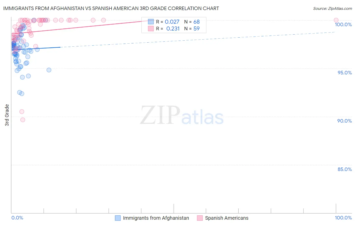 Immigrants from Afghanistan vs Spanish American 3rd Grade
