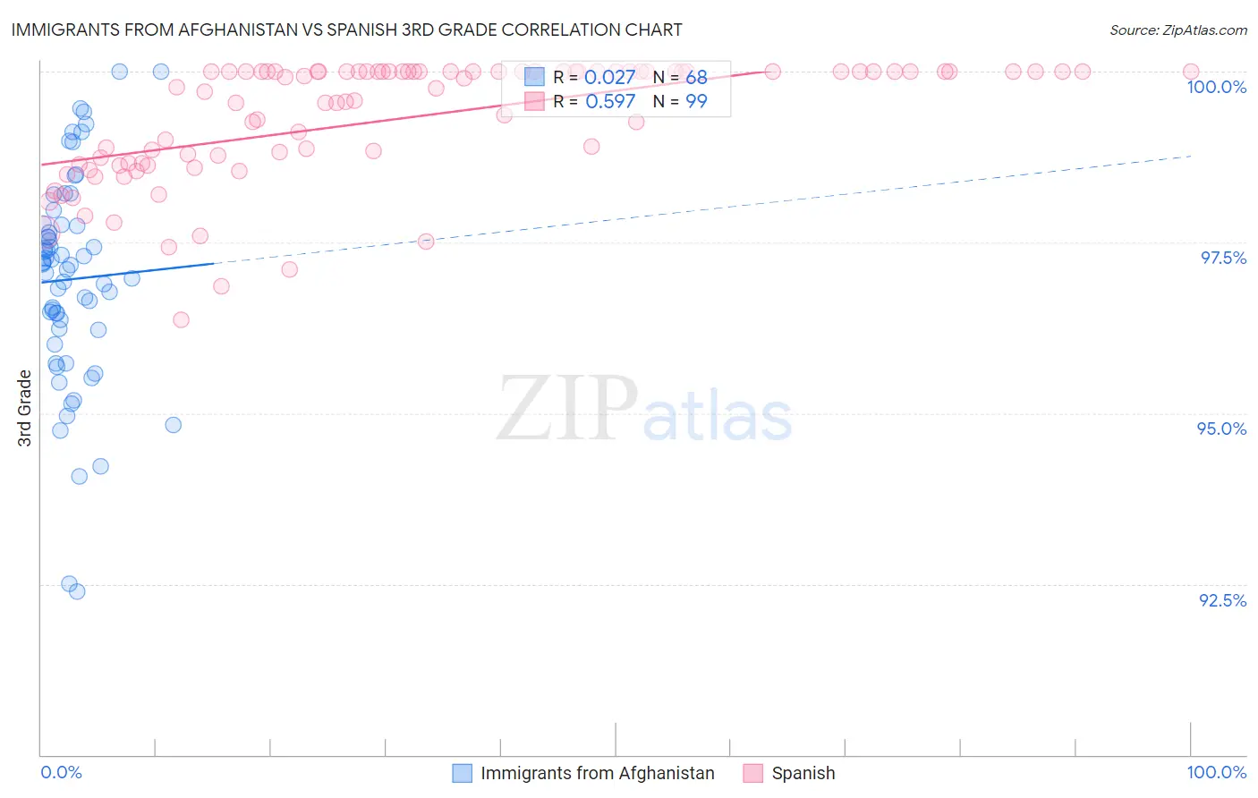 Immigrants from Afghanistan vs Spanish 3rd Grade