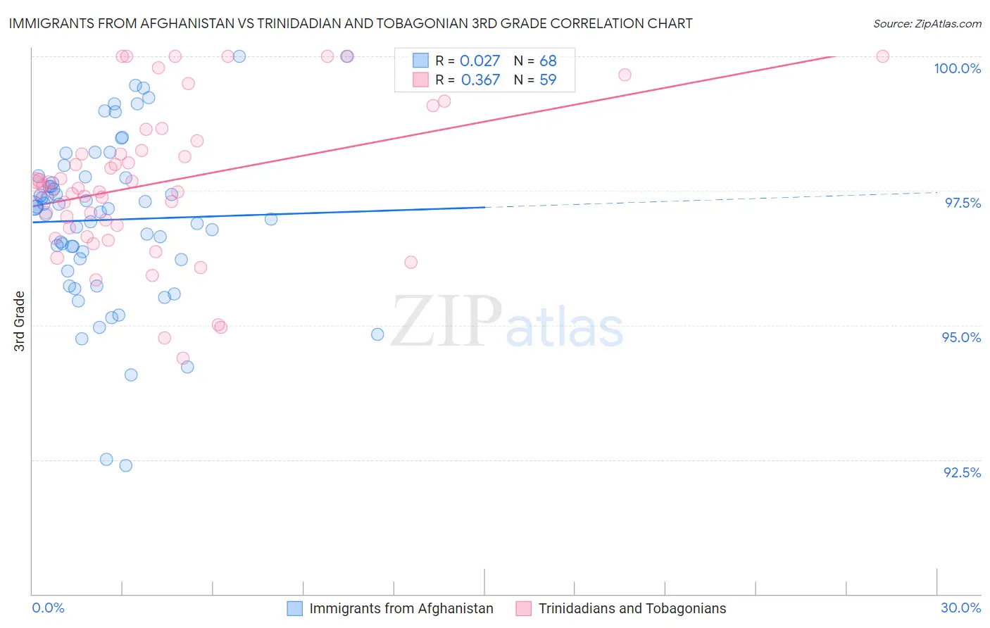 Immigrants from Afghanistan vs Trinidadian and Tobagonian 3rd Grade
