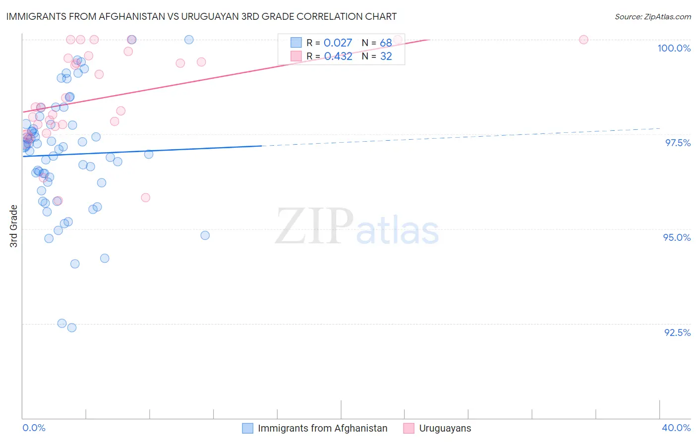 Immigrants from Afghanistan vs Uruguayan 3rd Grade
