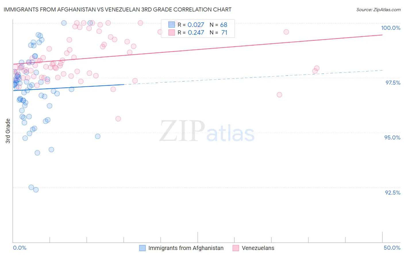Immigrants from Afghanistan vs Venezuelan 3rd Grade