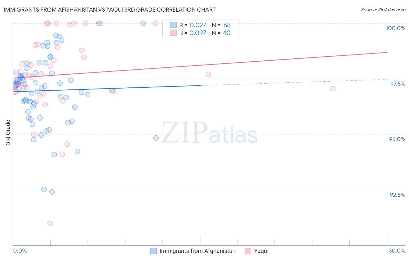 Immigrants from Afghanistan vs Yaqui 3rd Grade
