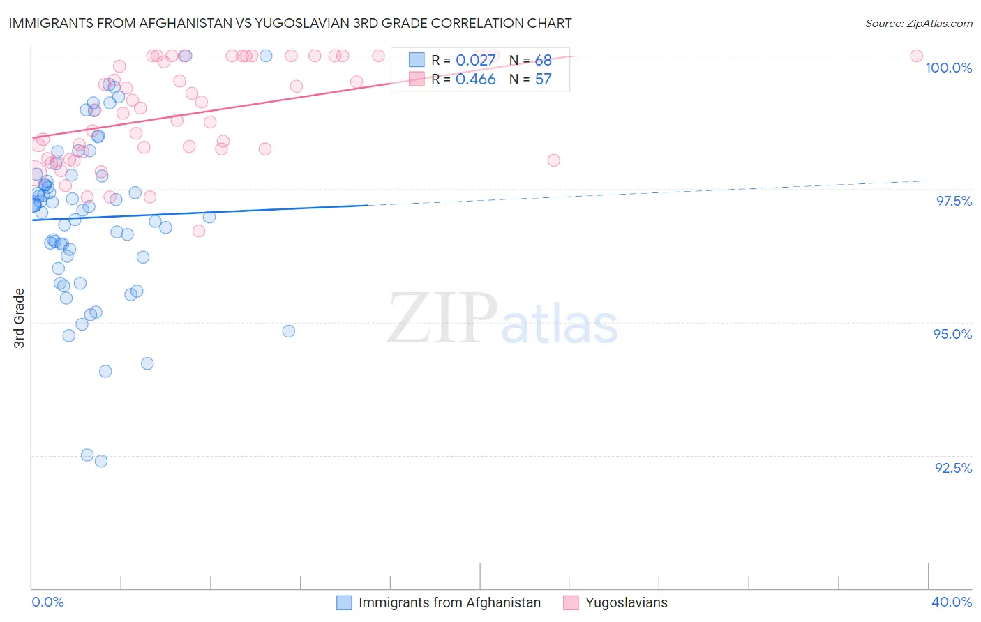 Immigrants from Afghanistan vs Yugoslavian 3rd Grade