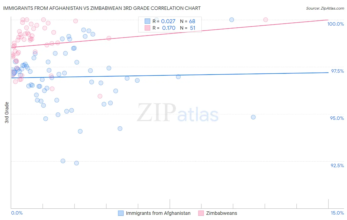 Immigrants from Afghanistan vs Zimbabwean 3rd Grade