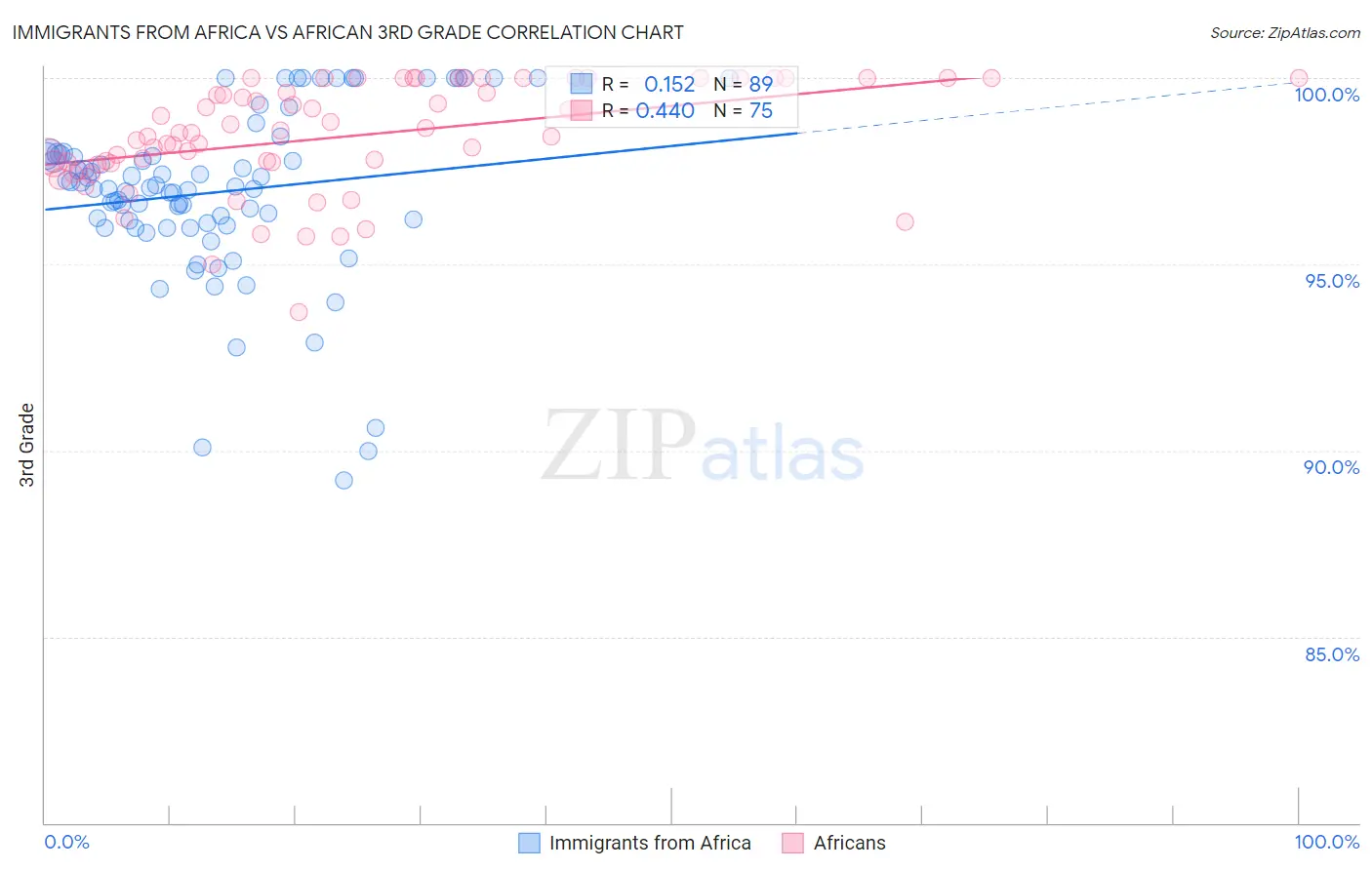 Immigrants from Africa vs African 3rd Grade