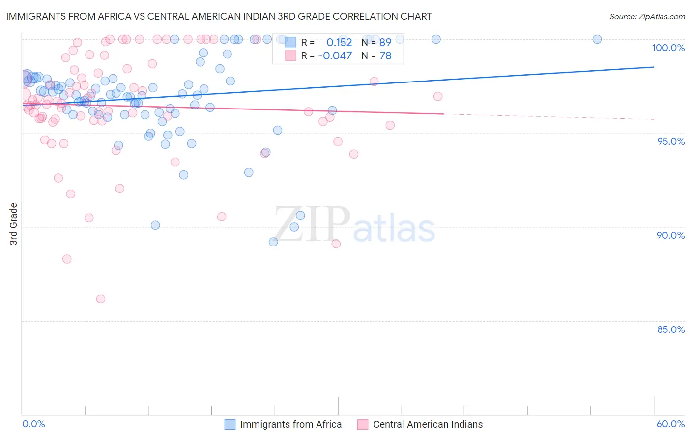 Immigrants from Africa vs Central American Indian 3rd Grade