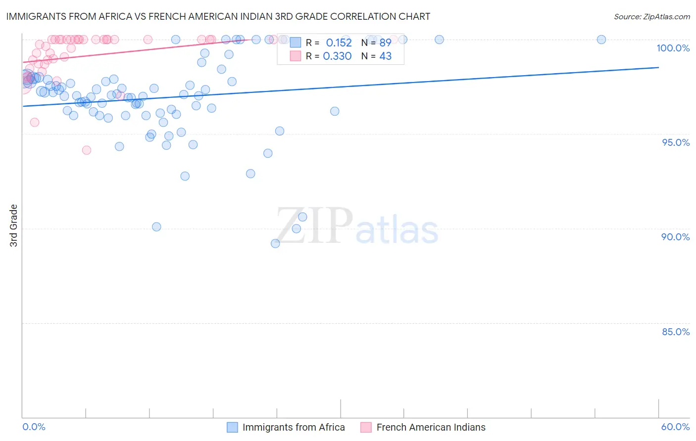 Immigrants from Africa vs French American Indian 3rd Grade
