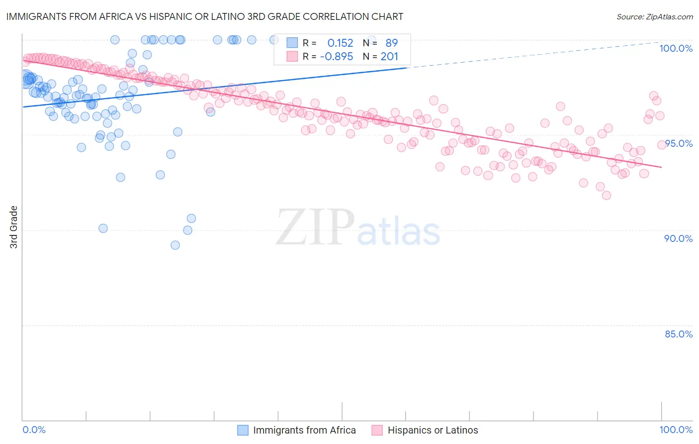 Immigrants from Africa vs Hispanic or Latino 3rd Grade