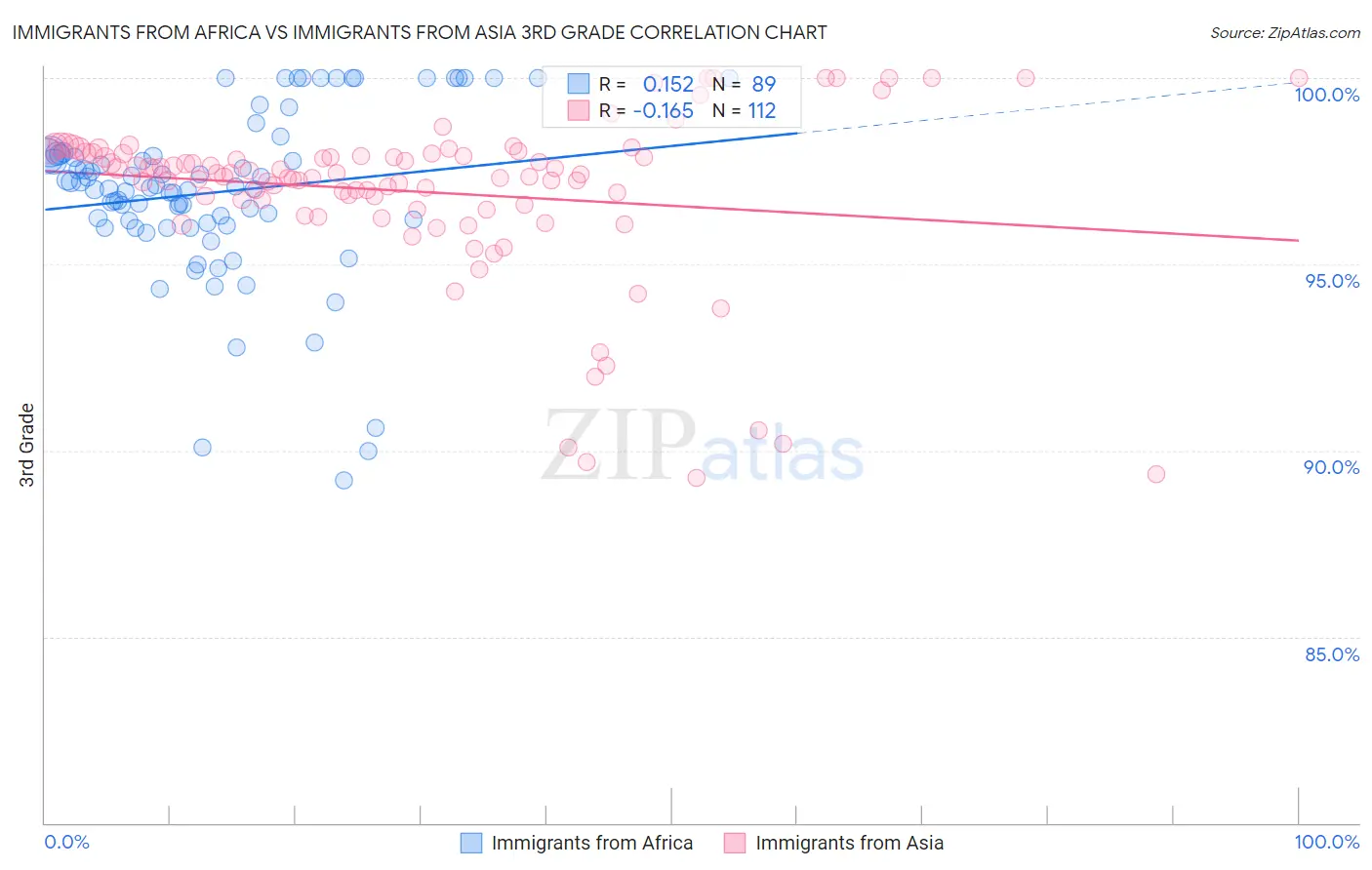 Immigrants from Africa vs Immigrants from Asia 3rd Grade