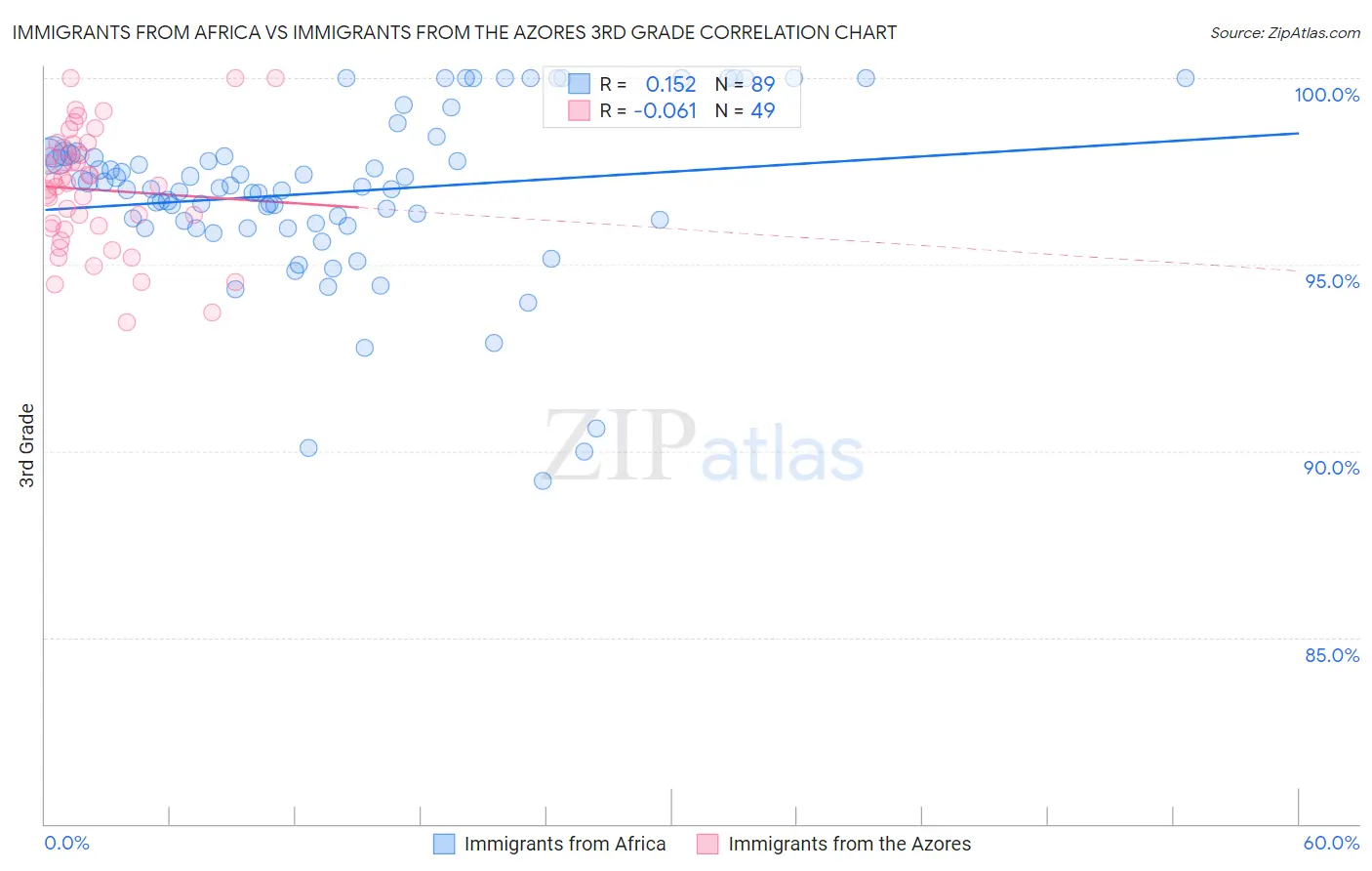 Immigrants from Africa vs Immigrants from the Azores 3rd Grade