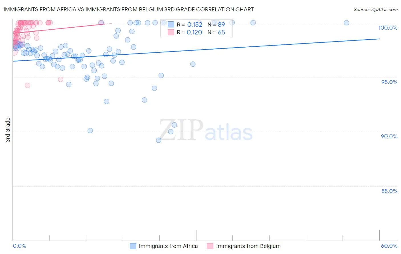 Immigrants from Africa vs Immigrants from Belgium 3rd Grade