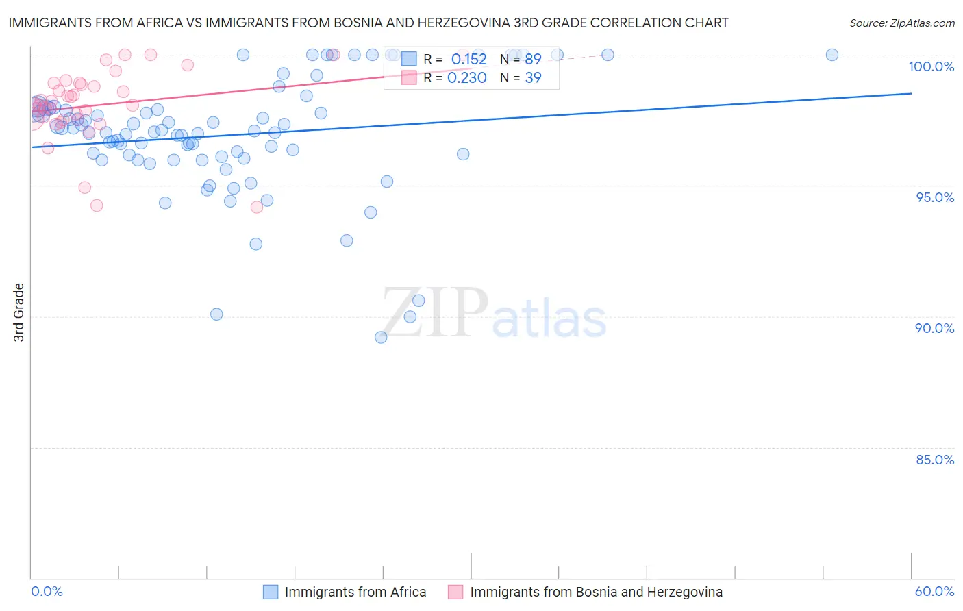 Immigrants from Africa vs Immigrants from Bosnia and Herzegovina 3rd Grade