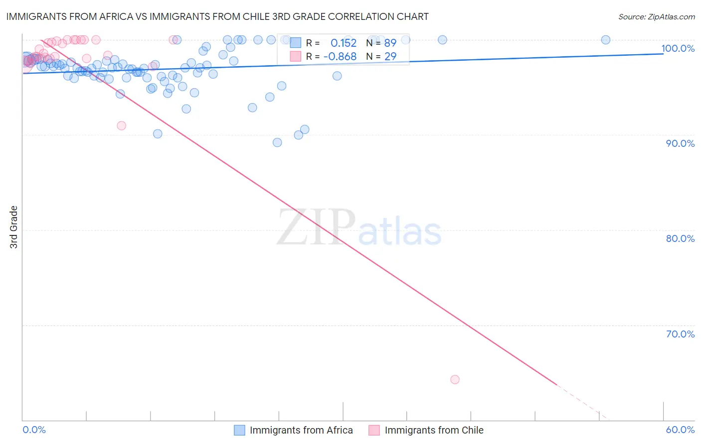 Immigrants from Africa vs Immigrants from Chile 3rd Grade