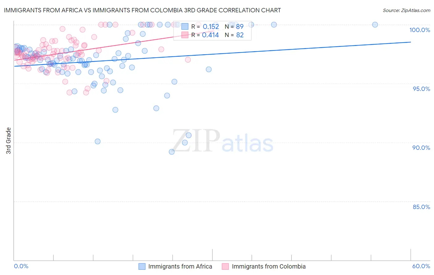 Immigrants from Africa vs Immigrants from Colombia 3rd Grade