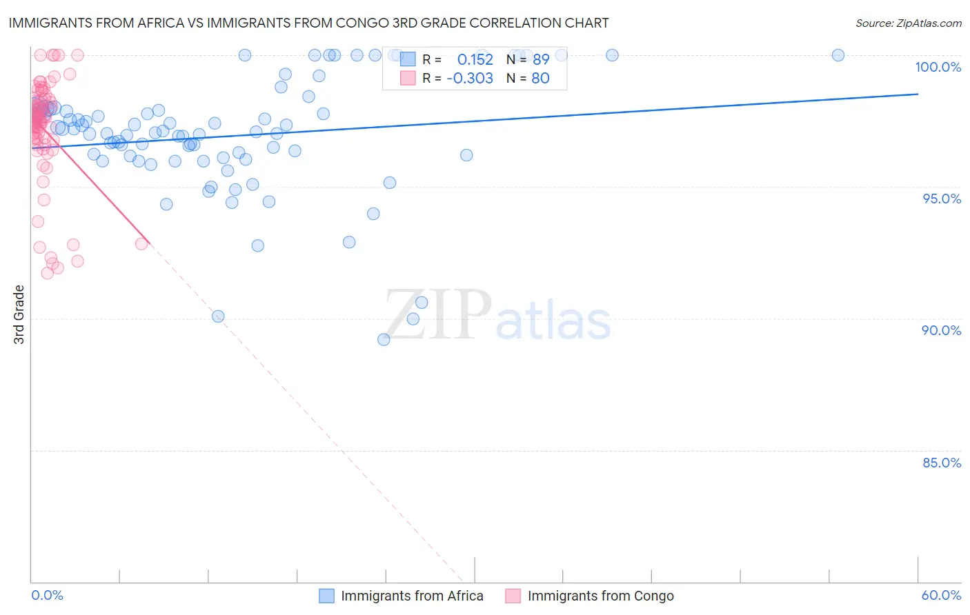 Immigrants from Africa vs Immigrants from Congo 3rd Grade