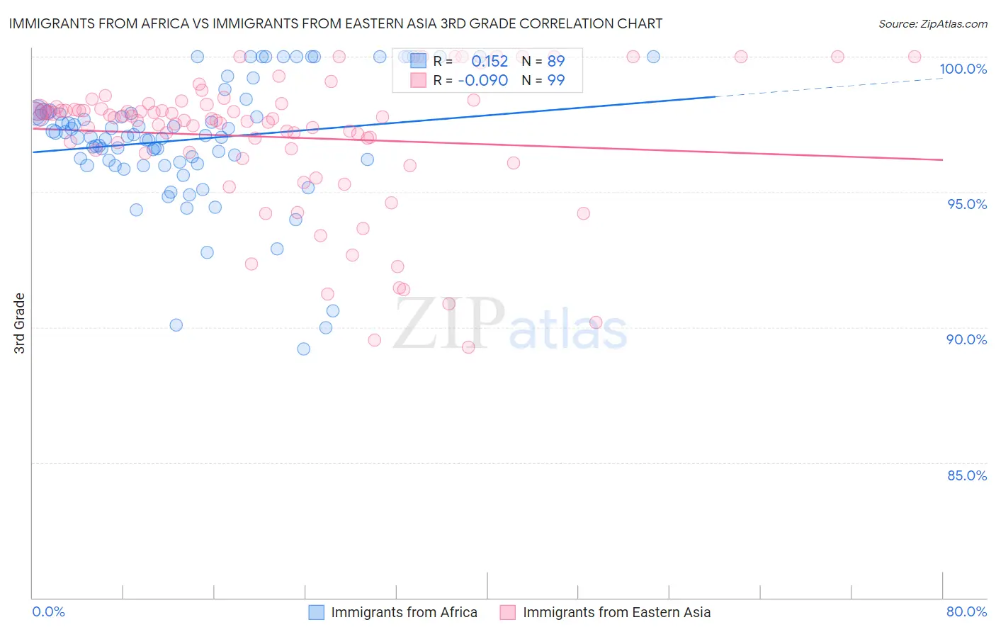 Immigrants from Africa vs Immigrants from Eastern Asia 3rd Grade