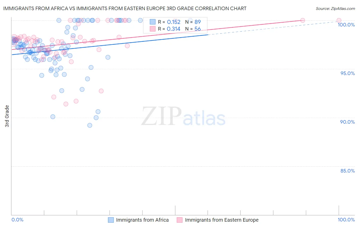 Immigrants from Africa vs Immigrants from Eastern Europe 3rd Grade