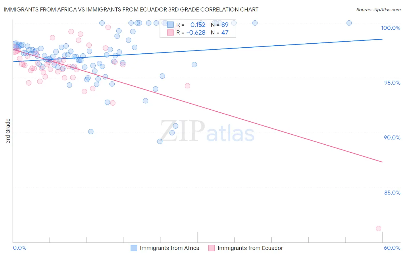 Immigrants from Africa vs Immigrants from Ecuador 3rd Grade