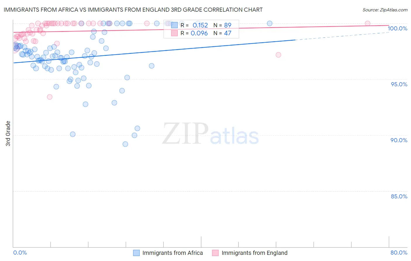 Immigrants from Africa vs Immigrants from England 3rd Grade
