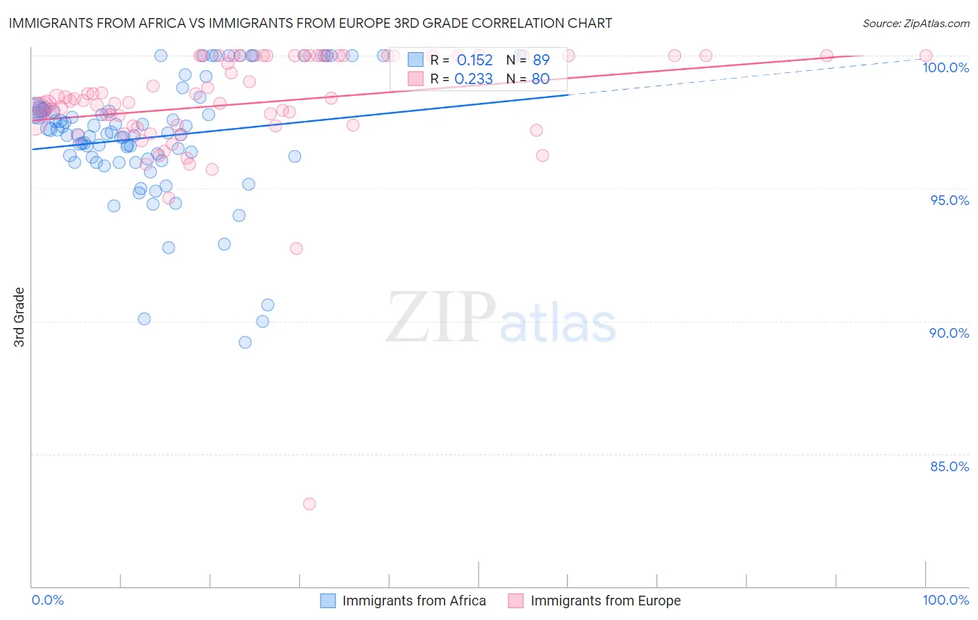 Immigrants from Africa vs Immigrants from Europe 3rd Grade