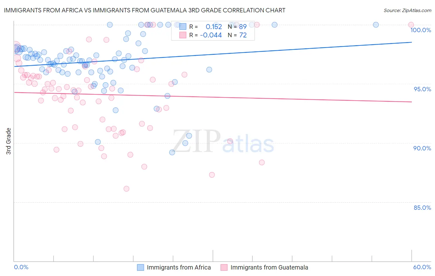 Immigrants from Africa vs Immigrants from Guatemala 3rd Grade