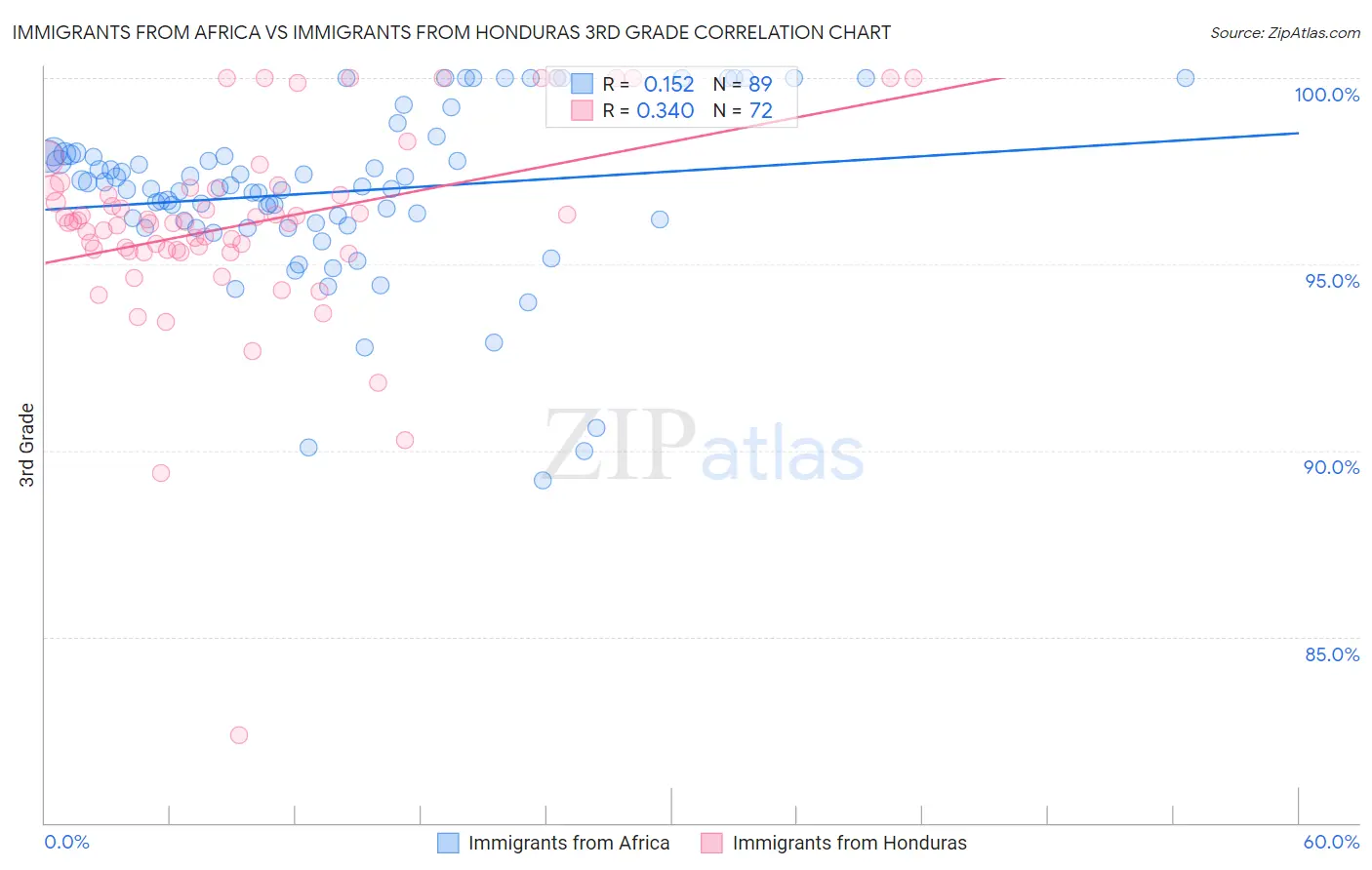 Immigrants from Africa vs Immigrants from Honduras 3rd Grade
